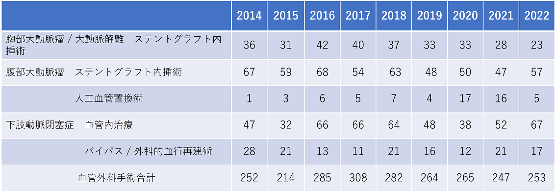 手術件数