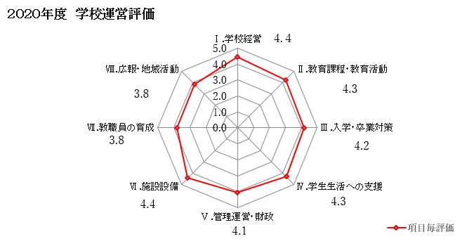 評価結果グラフ