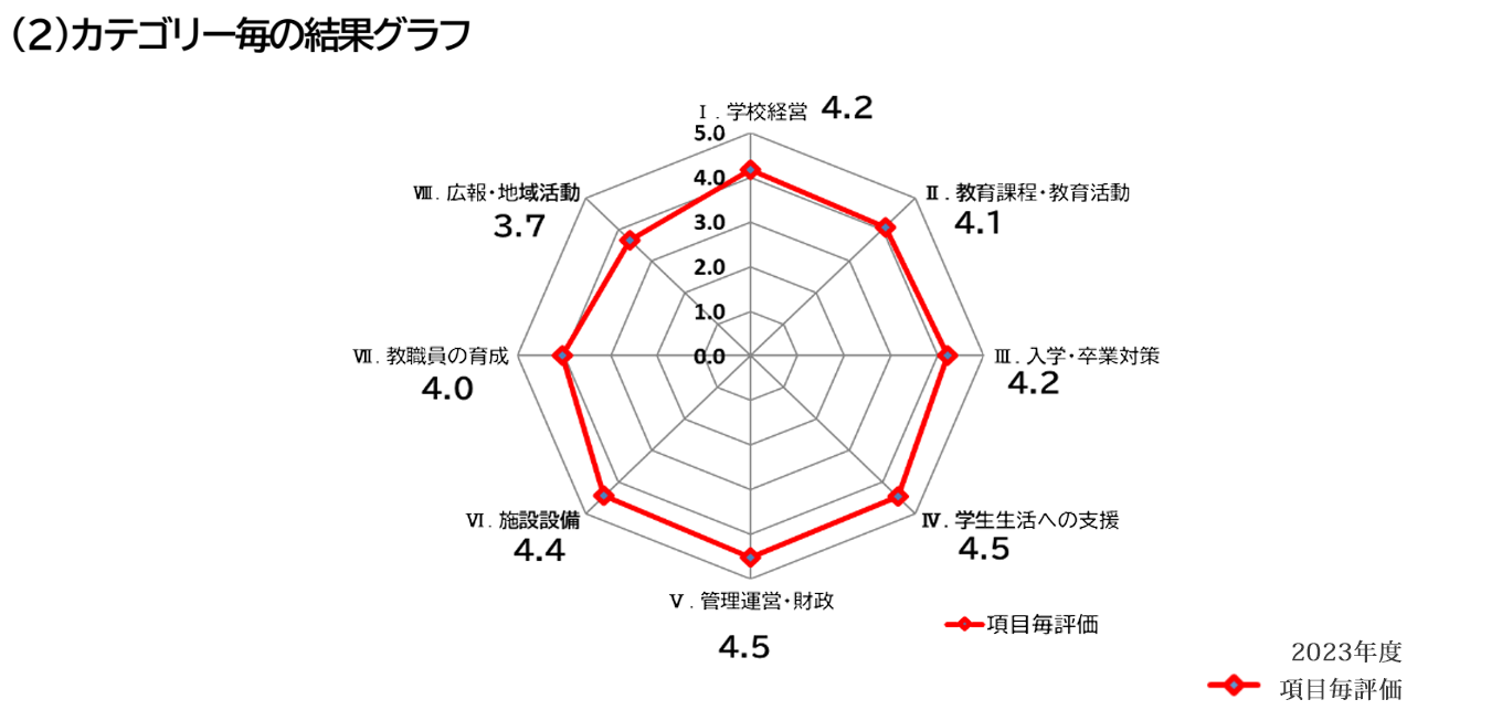 評価結果グラフ