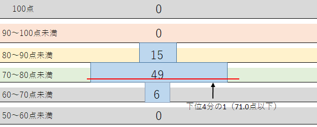 分布図